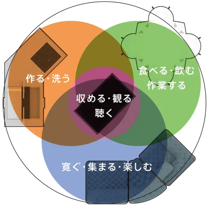 住宅全体の動線を突き詰めたリビングコアという新しい空間の概念