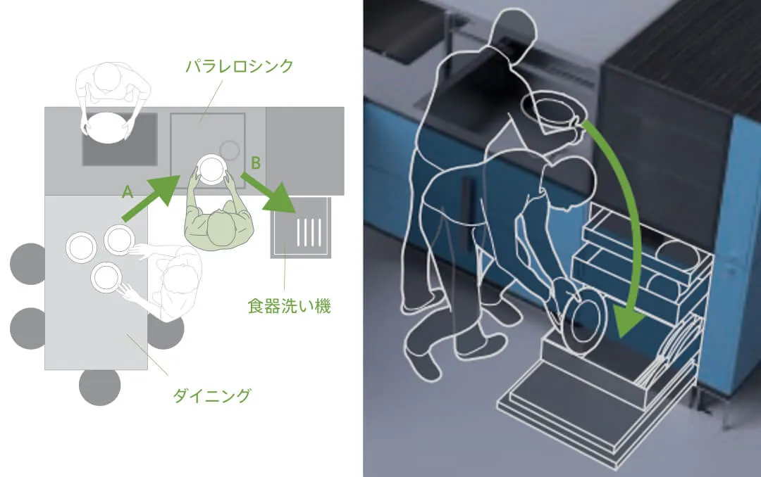 後片付け動線の全体イメージ