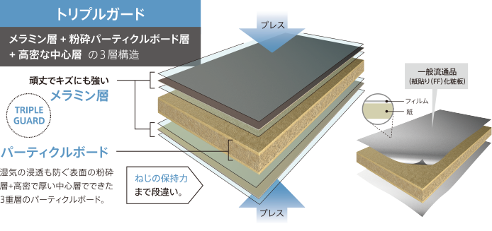 Triple-Guard 3-layer structure: melamine layer + pulverized particleboard layer + dense core layer