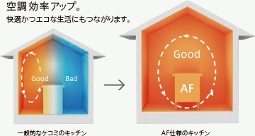 空調効率アップ。 快適かつエコな生活にもつながります。
