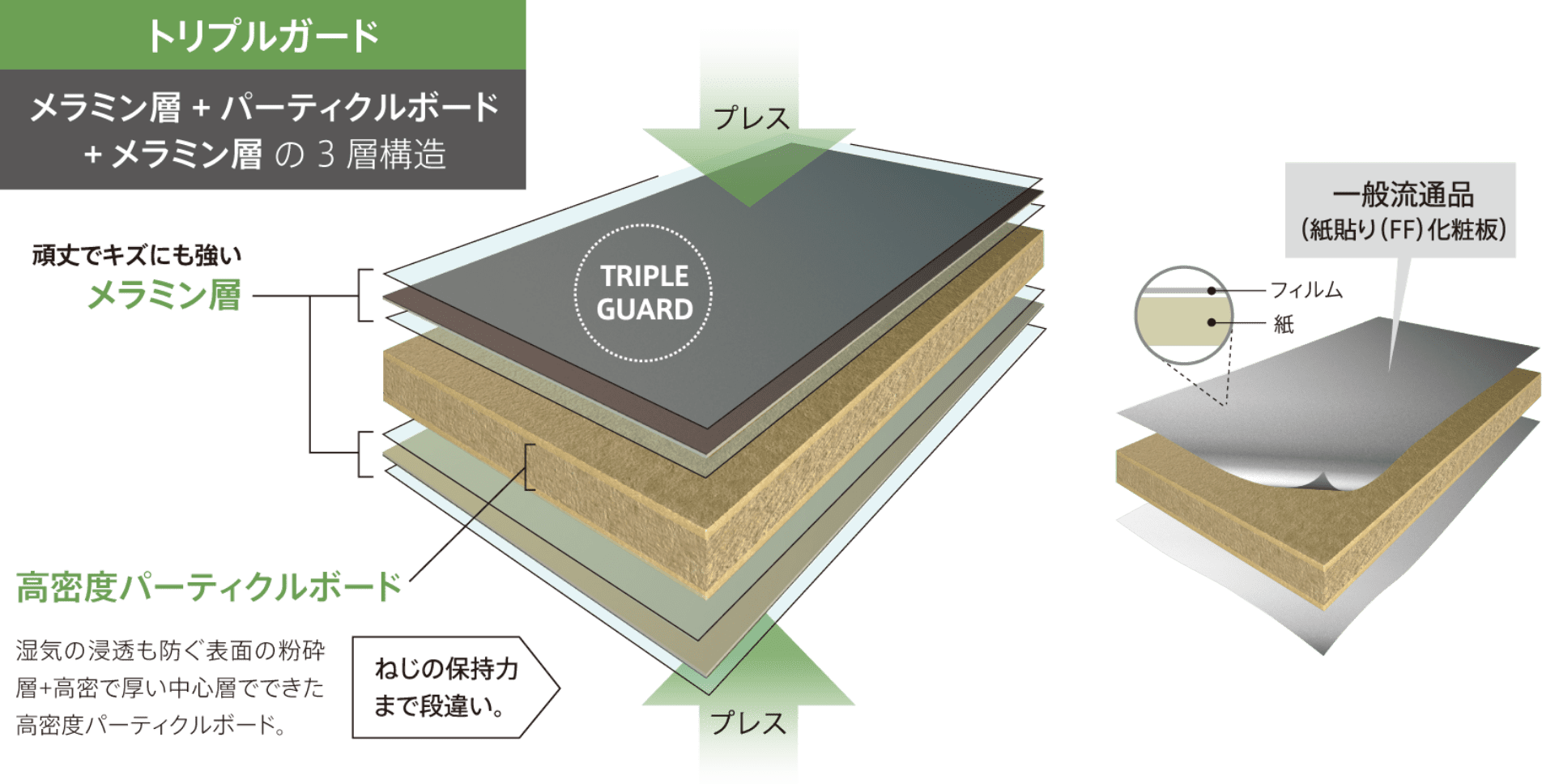 トリプルガード 解説図